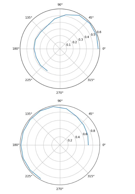 Polar plot of ToF readings from Location 1